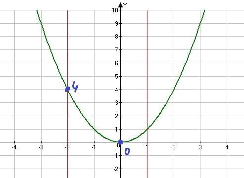 Найдите сумму наибольшего и наименьшего значений функции y = x^2 на промежутке [-2; 1] буду .