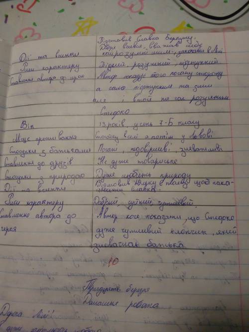 Зробити анкети про юлька,лілі,стефка з повісті шпага славка беркути