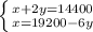 \left \{ {{x+2y=14400} \atop {x=19200-6y}} \right.