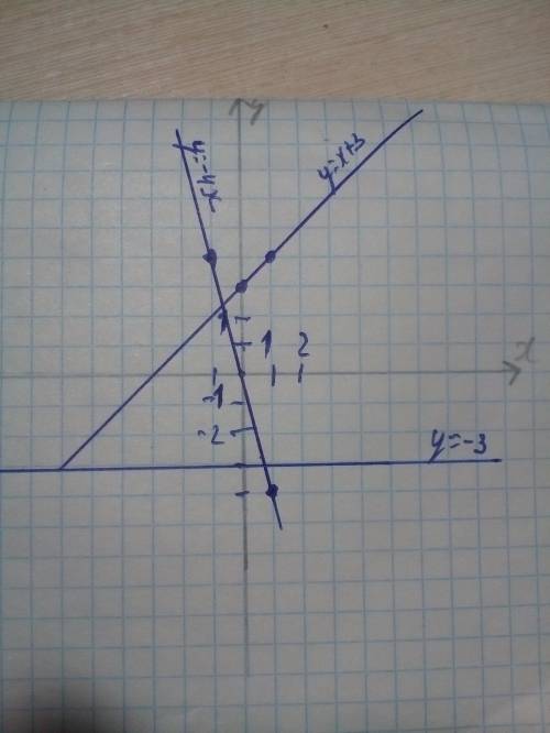 Постройте в одной системе координат графики функций y=x+3; y=-4x; y=-3