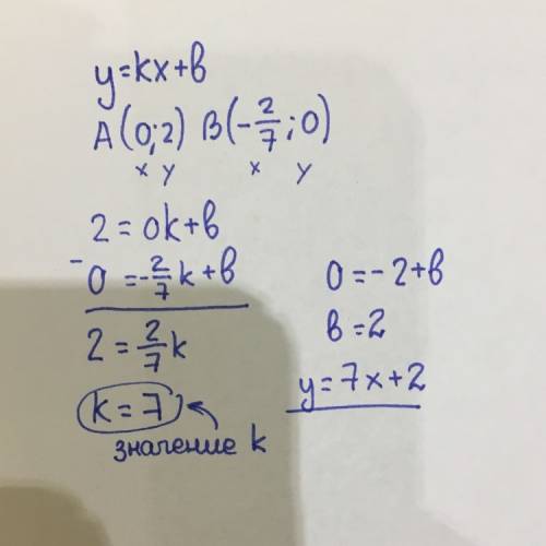 График функции: y=kx+b пересекает оси координат в точках a(0; 2) и b(−2/7; 0). найдите значение k.