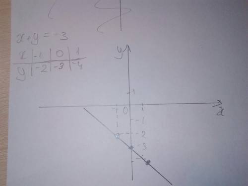 Построить график линейного уравнения х + y= -3