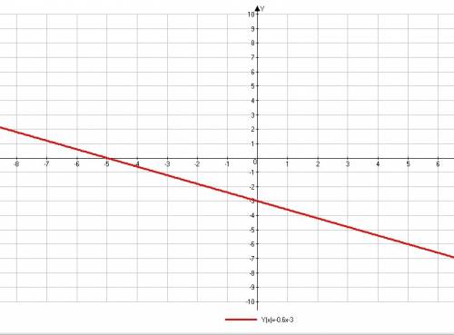Заполнив таблицу постройте график линейной функции 1) у= -0,6x-3