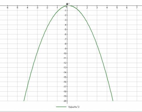 Y=x/4-x^2 построить график и сделать 9 пунктов построения