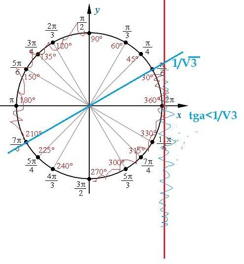 \sqrt{3} tg(\frac{\pi}{3}-x)-1\leq 0