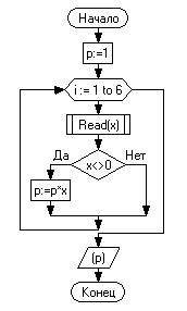 Разработать блок-схему для алгоритма циклической обработки последовательности.ввести 6 целых чисел и