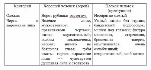 Взависимости от предлагаемого статуса человека изменялись описания, данные испытуемыми по фотографии