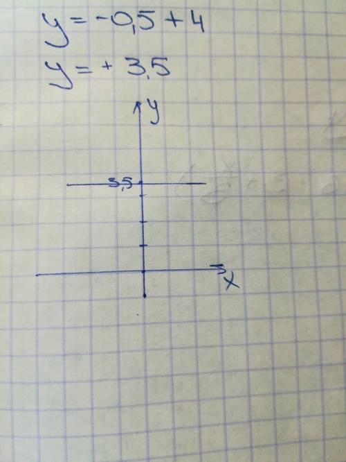 Потройте график линейной функции y=-0,5+4