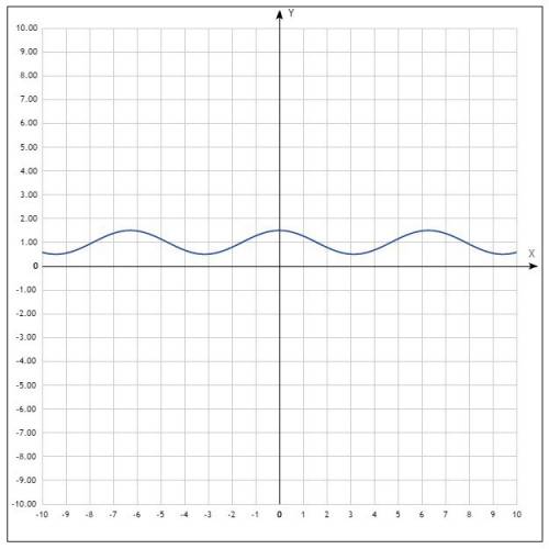 У=0,5 cos x -1 построить график и объеснение к нему