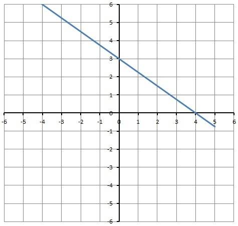 Уравнения с двумя переменными к виду ax+by=c и постройте график 1) x/4+y/3=1