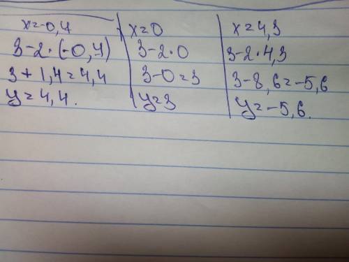 Линейная функция задана формулой y=3-2x найдите значение y если x =-0,7; 0; 4,3