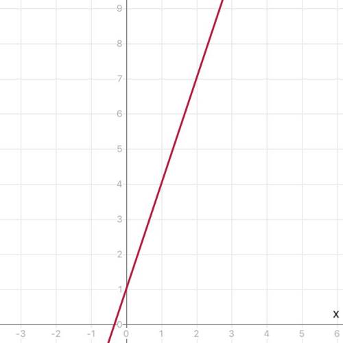 Постройте график линейной функции y=3x+1 по графику найдите а) значение функции для значения аргумен