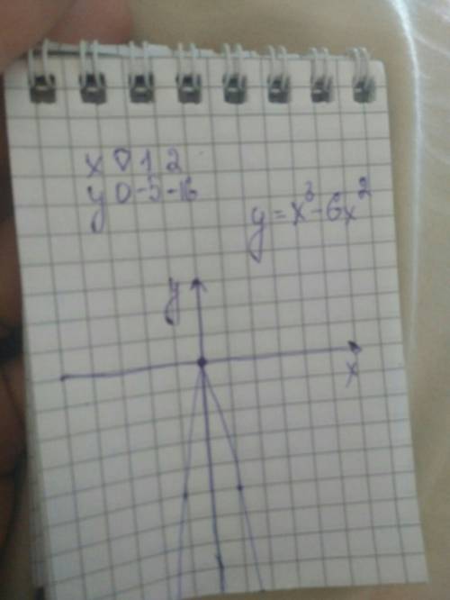 Исследуйте функцию f (x)=x^3-6x^2 и постройте график !