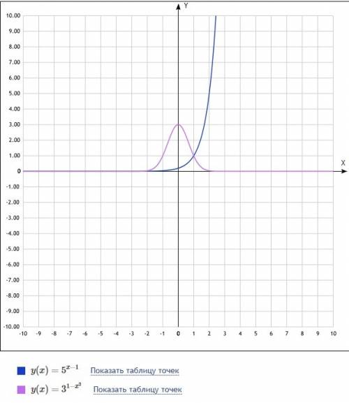 Решить неравенство 3^(x^2) * 5^(x-1)≥3