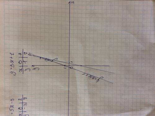 Найдите координаты точки в пересечения графиков функции и постройте их графики 1)y=5x-3 и у = 3х+1 2