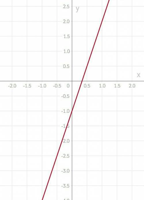 Постройте график линейной функции у=3х+1.по графику определите : а)какое значение у соответствует зн