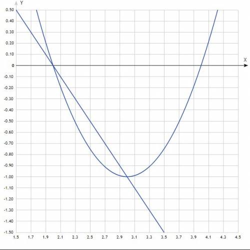 Начертите график найтите площадь фигуры через интеграл. y=x^2-6x+8 x+y-2=y