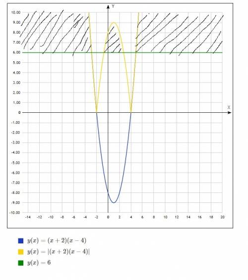 |(x+2)(x-4)|> 6 решите неуровновение