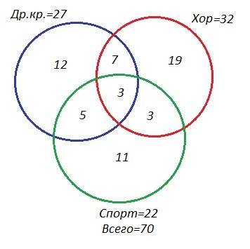 Втрех седьмых классах 70 . из них 27 занимаются в драмкружке, 32 поют в хоре, 22 увлекаются спортом.