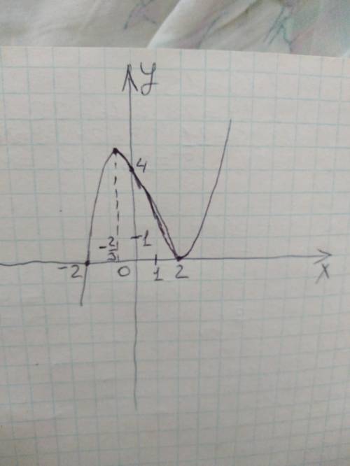 Исследуйте функцию с производной и постройте ее график: а) f(x)= 1/2(x+2)(x-2)^2 б) f(x)= x^2-4/x^2+