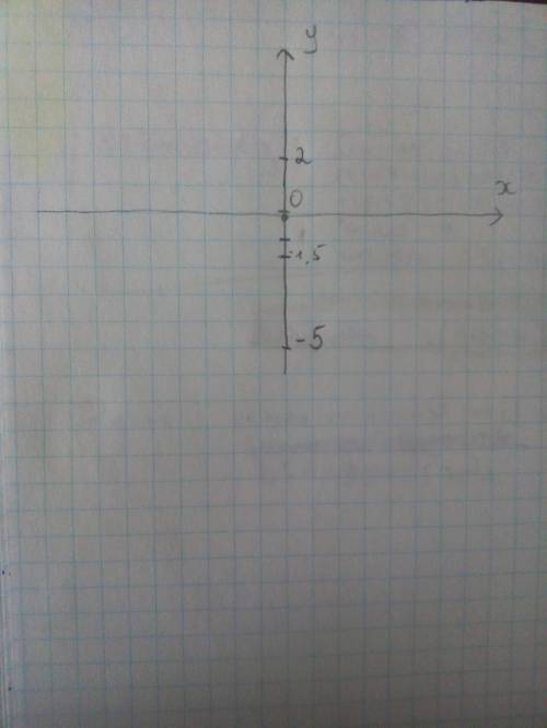 Постройте графики постоянных функции у=4; у=2; у=0; у-1,5; у=-5.