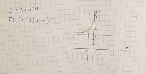 Найти область значений функции: y=3+4ˣ⁺¹