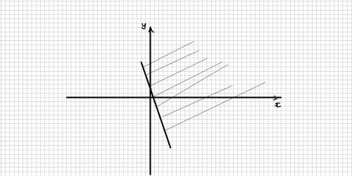 Я это важно, , надо умоляю на координатной плоскости штриховкой показать множество точек удовлетворя