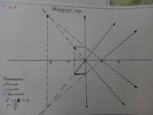Построить изображение собирающей линзы. построить изображение наклонного предмета, даваемое собирающ