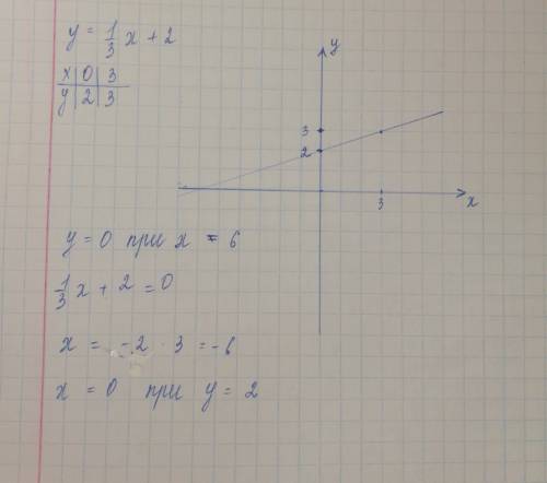 Постройте график функции найдите координаты точек пересечения графика с осями координата y=1/3x+2