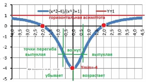 Исследуйте функцию с производной и постройте ее график: f(x)= x^2-4/x^2+1