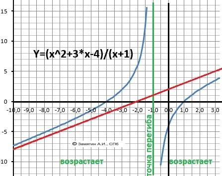 Исследуйте функцию с производной и постройте ее график: f(x)= x^2+3x-4/x+1