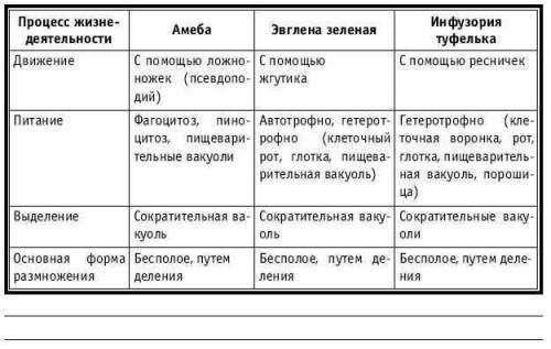 Сбиологией таблица: название животного/виды движений/как,чем обеспечивается передвижение животные: а