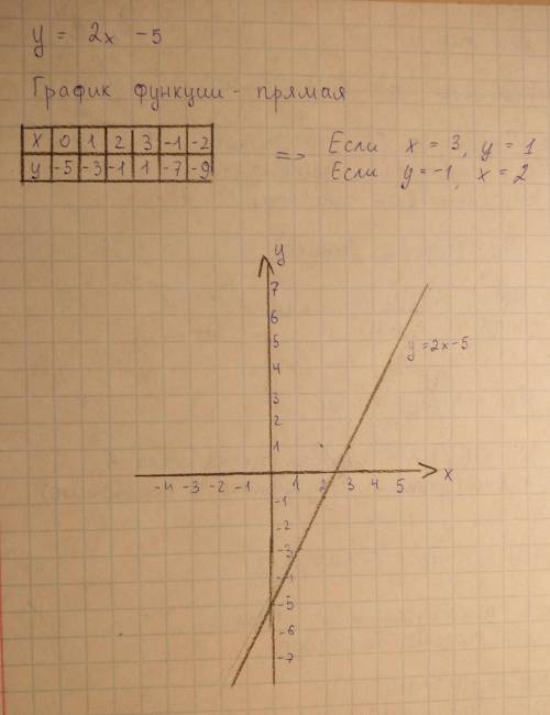 Постройте график функции y = 2x -5 .пользуясь графиком найдите : 1)значение функции,если значение ар