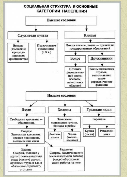 Напишите все социальные слои и системы