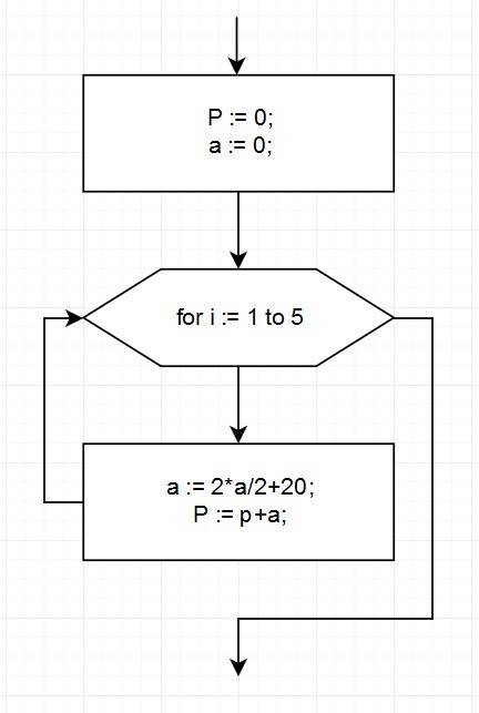 Синформатикой. укажите тип цикла и нарисуйте блок-схему фрагмента алгоритма. найдите ответ. p: =0; a