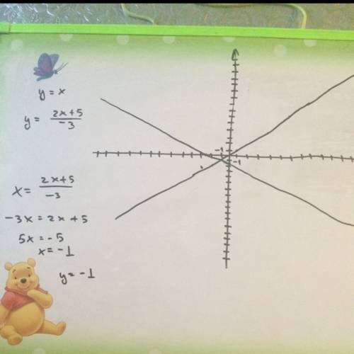 Решить графически систему уравнений: x - y = 0 2x + 3y = -5