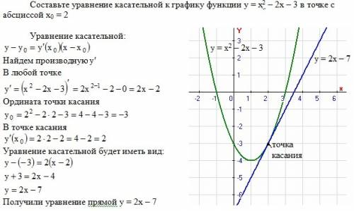 Составьте уравнение касательной к графику функции у = х^2 - 2х - 3 в точке с абциссой х0 = 2