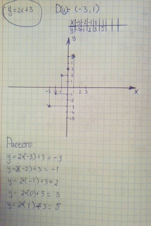 У=2х+3,если д(у)=(-3; 1) сделать график