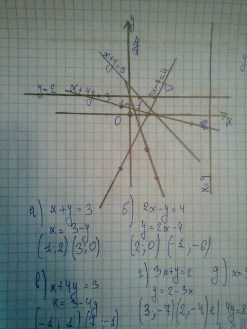 3х + у = 2 постройте график функции