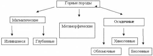 Как нарисовать схему где горные породы и минералы