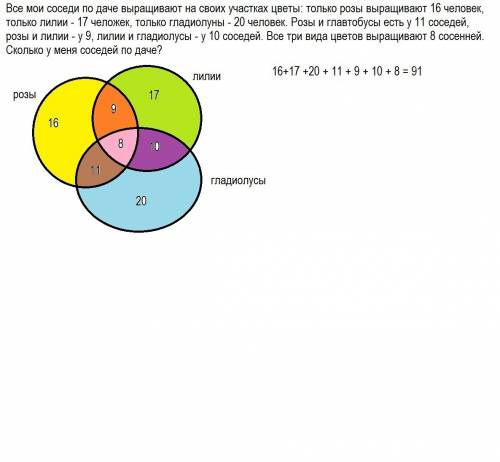 Все мои соседи по даче выращивают на своих участках цветы: только розы выращивают 16 человек, только