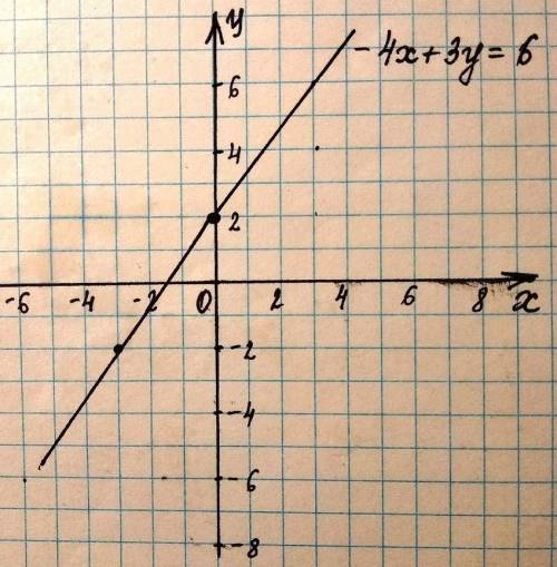 Постройте график линейного уравнения - 4x + 3y = 6. это и желательно с прикрепленным чертежом график