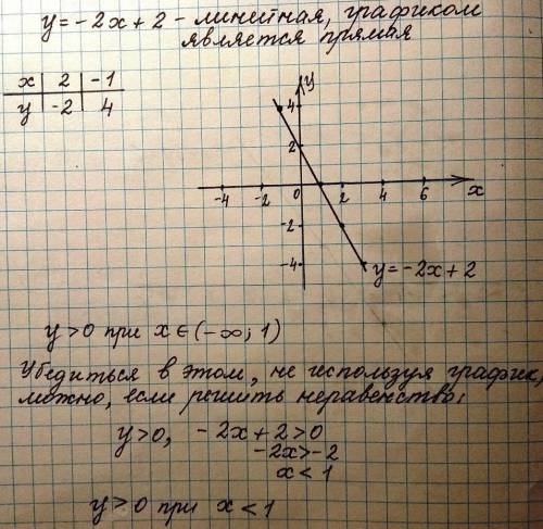 Построить график функции y=-2x+2.при каких значениях аргумента y больше 0?