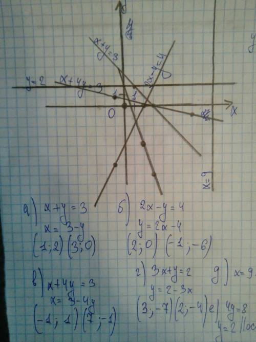 Постройте график уравнения x+y=3; 2x-y=4; x+4y=3 график на листочке за ранее