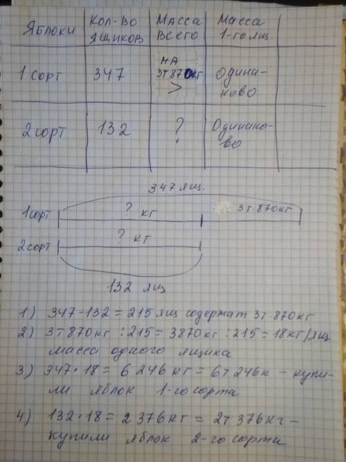 Компания по производству соков выкупила 347 ящиков яблок первого сорта и 132 ящика яблок второго сор