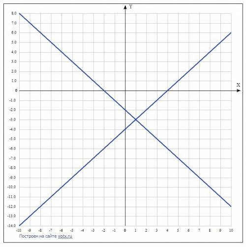 20 ) ! решате графически систему линейных ур-ний y+x=-2 x-y=4