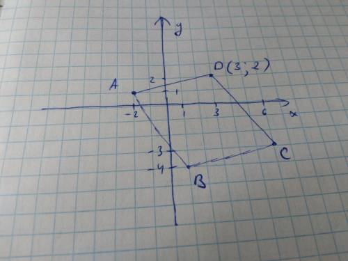 80 точки a(-2; 1)b(1; -4)c(6; -3) являются вершинами параллелограмма abcd , найдите координаты точки