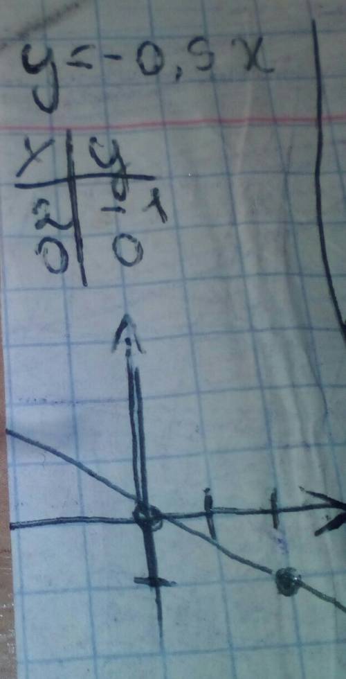 Не могу решить (не понимаю как решать) график у= -0,5х завтра контрольная