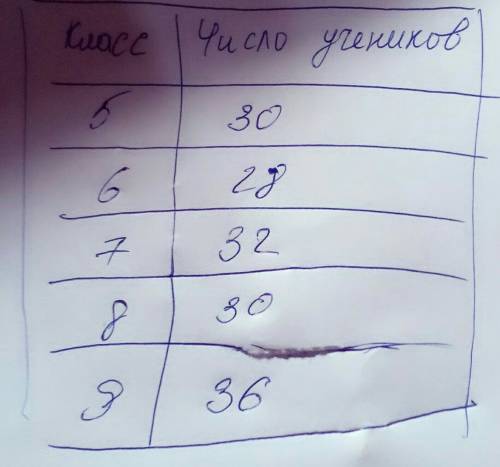 В5 классе 30 учащихся,в6-28 учащихся,в7-32учащихся,в8-30учащихся,а 9 классе-36 учащихся.представьте