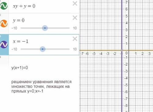 40 : постройте график уравнения (x-3)² +(y+1)² =0 (x+2)(y-2)=0 xy+y=0